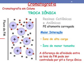 Cromatografia
Cromatografia em Coluna
Maior Interação
• Íons de alta carga
• Íons de menor tamanho
TROCA IÔNICA
Resinas Catiônicas
e Aniônicas
FE altamente carregada
Fluxo
da
FM
A diferença de afinidade entre
os íons da FM pode ser
controlada por pH e força iônica
32
 