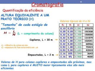 Quantificação da eficiência
Cromatografia
ALTURA EQUIVALENTE A UM
PRATO TEÓRICO (H)
“Tamanho” de cada estágio de
equilíbrio
Valores de H para colunas capilares e empacotadas são próximos, mas
como L para capilares é MUITO maior tipicamente elas são mais
eficientes
(L = comprimento da coluna)
Valores típicos de H e N:
dC df H N
0,10 0,25 0,081 370370
0,25 0,25 0,156 192308
0,32 0,32 0,200 150000
0,32 0,50 0,228 131579
0,32 1,00 0,294 102041
0,32 5,00 0,435 68966
0,53 1,00 0,426 70423
0,53 5,00 0,683 43924
2,16 10% 0,549 3643
2,16 5% 0,500 4000
Capilares, L = 30 m
Empacotadas, L = 2 m
dc = diâmetro da coluna em mm
df = espessura da fase estacionária em m
42
 