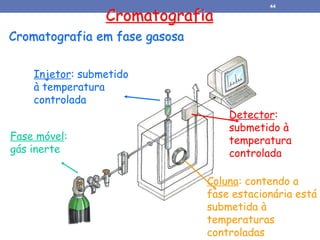 Cromatografia em fase gasosa
Cromatografia
Coluna: contendo a
fase estacionária está
submetida à
temperaturas
controladas
Fase móvel:
gás inerte
Detector:
submetido à
temperatura
controlada
Injetor: submetido
à temperatura
controlada
44
 