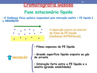 Cromatografia Gasosa
Fase estacionária líquida
• O fenômeno físico-químico responsável pela interação analito + FE líquida é
a ABSORÇÃO
A absorção ocorre no interior
do filme de FE líquida
(fenômeno INTRAfacial)
• Filmes espessos de FE líquida
• Grande superfície líquida exposta ao gás
de arraste
• Interação forte entre a FE líquida e o
analito (grande solubilidade)
ABSORÇÃO
62
 