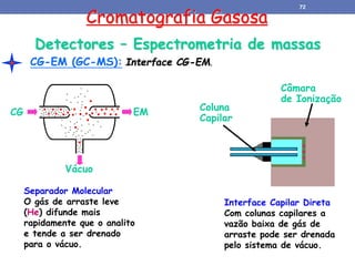 Cromatografia Gasosa
CG-EM (GC-MS): Interface CG-EM.
CG EM
Vácuo
Separador Molecular
O gás de arraste leve
(He) difunde mais
rapidamente que o analito
e tende a ser drenado
para o vácuo.
Câmara
de Ionização
Coluna
Capilar
Interface Capilar Direta
Com colunas capilares a
vazão baixa de gás de
arraste pode ser drenada
pelo sistema de vácuo.
Detectores – Espectrometria de massas
72
 