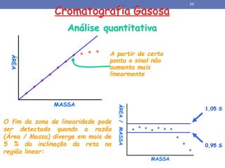 Cromatografia Gasosa
Análise quantitativa
MASSA
ÁREA
A partir de certo
ponto o sinal não
aumenta mais
linearmente
O fim da zona de linearidade pode
ser detectado quando a razão
(Área / Massa) diverge em mais de
5 % da inclinação da reta na
região linear:
MASSA
ÁREA
/
MASSA
0,95 S
1,05 S
77
 