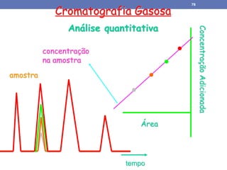 Cromatografia Gasosa
tempo
amostra
Concentração
Adicionada
Área
concentração
na amostra
Análise quantitativa
78
 