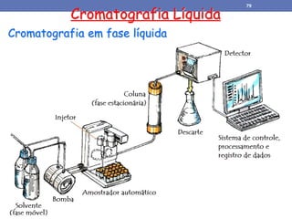 Cromatografia em fase líquida
Cromatografia Líquida
79
 