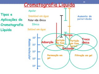 Cromatografia Líquida
Tipos e
Aplicações da
Cromatografia
Líquida
Insolúvel em água
Solúvel em água
Aumento de
p o l a r i d a d e
Polar não iônico
Apolar
Iônico
Massa
molecular
102
103
104
105
106
Troca
iônica
Partição
Partição
em fase
reversa
Partição
em fase
normal
Exclusão
Permeação em
gel
Filtração em gel
Adsorção
81
 