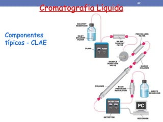 Componentes
típicos - CLAE
Cromatografia Líquida
82
 