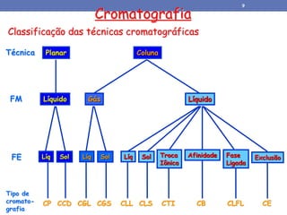 Classificação das técnicas cromatográficas
Cromatografia
Técnica Planar Coluna
FM
FE
Líquido
Líq Sol
Gás Líquido
Líq Sol
CP CCD CGL CGS CLL CLS CTI CB CLFL CE
Exclusão
Fase
Ligada
Troca
Iônica
Sol
Líq Afinidade
Tipo de
cromato-
grafia
9
 