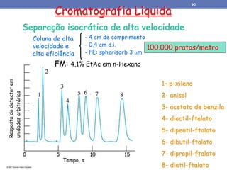 Cromatografia Líquida
Separação isocrática de alta velocidade
1– p-xileno
2- anisol
3- acetato de benzila
4- dioctil-ftalato
5- dipentil-ftalato
6- dibutil-ftalato
7- dipropil-ftalato
8- dietil-ftalato
- 4 cm de comprimento
- 0,4 cm d.i.
- FE: spherisorb 3 m
Coluna de alta
velocidade e
alta eficiência
FM: 4,1% EtAc em n-Hexano
100.000 pratos/metro
90
 