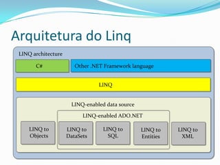 LINQ architectureC#Other .NET Framework languageLINQLINQ-enabled data sourceLINQ-enabled ADO.NETLINQ to ObjectsLINQ to SQLLINQ to DataSetsLINQ to XMLLINQ to EntitiesArquitetura do Linq