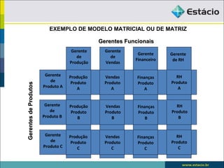 EXEMPLO DE MODELO MATRICIAL OU DE MATRIZ

                                              Gerentes Funcionais
                                    Gerente     Gerente
                                                           Gerente     Gerente
                                      de          de
                                                          Financeiro    de RH
                                   Produção     Vendas

                        Gerente    Produção     Vendas                   RH
                                                           Finanças
                          de        Produto     Produto                Produto
                                                           Produto
Gerentes de Produtos




                       Produto A       A           A                      A
                                                              A


                        Gerente    Produção     Vendas     Finanças      RH
                          de        Produto     Produto    Produto     Produto
                       Produto B       B           B           B          B


                        Gerente    Produção     Vendas     Finanças      RH
                          de        Produto     Produto    Produto     Produto
                       Produto C       C           C           C          C
 