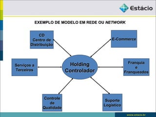 EXEMPLO DE MODELO EM REDE OU NETWORK


            CD
        Centro de                             E-Commerce
       Distribuição



                                                        Franquia
Serviços a                   Holding                       e
Terceiros                   Controlador               Franqueados




                Controle
                                           Suporte
                   de
                                          Logístico
                Qualidade
 