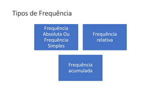 Tipos de Frequência
Frequência
Absoluta Ou
Frequência
Simples
Frequência
relativa
Frequência
acumulada
 