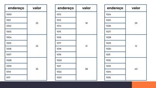 endereço valor
1000
25
1001
1002
1003
1004
23
1005
1006
1007
1008
33
1009
1010
1011
endereço valor
1012
18
1013
1014
1015
1016
21
1017
1018
1019
1020
38
1021
1022
1023
endereço valor
1024
29
1025
1026
1027
1028
12
1029
1030
1031
1032
40
1033
1034
1035
 