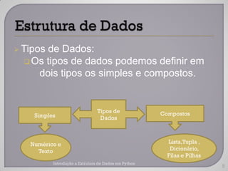 Tiposde Dados:
   Os tipos de dados podemos definir em
     dois tipos os simples e compostos.


                                Tipos de              Compostos
    Simples                      Dados



   Numérico e                                           Lista,Tupla ,
     Texto                                               Dicionário,
                                                        Filas e Pilhas
          Introdução a Estrutura de Dados em Python
                                                                         5
 