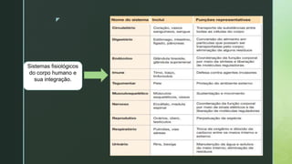 z
Sistemas fisiológicos
do corpo humano e
sua integração.
 