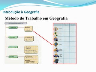Fases do Método de Investigação Geográfica