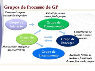 Grupos de Processo de GP
Grupo de
Iniciação
Grupo de
Planejamento
Grupo de
Controle
Grupo de
Execução
Grupo de
Encerramento
Compromisso para
a execução do projeto
Estratégia para a
execução do projeto
Monitoração, medição, e
ações corretivas
Coordenação de
pessoas e outros
recursos
Aceitação formal do
produto e finalização
de uma fase ou do projeto
 