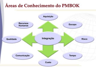 Áreas de Conhecimento do PMBOK
Integração
Recursos
Humanos
Qualidade
Comunicação
Custo
Tempo
Risco
Escopo
Aquisição
 