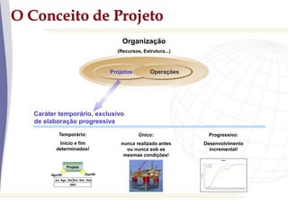 O Conceito de Projeto
Caráter temporário, exclusivo
Temporário:
Início e fim
determinados!
Único:
nunca realizado antes
ou nunca sob as
mesmas condições!
Projetos Operações
Organização
(Recursos, Estrutura...)
de elaboração progressiva
Jul Ago Set Out Nov Dez
2003
Projeto
Dez/05
Ago/05
Progressivo:
Desenvolvimento
incremental!
 