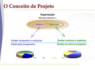O Conceito de Projeto
Caráter contínuo e repetitivo
Caráter temporário e exclusivo
Projetos Operações
Organização
(Recursos, Estrutura...)
Elaboração progressiva Tarefas de rotina na empresa
Plan Do Check Act
 