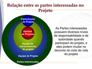 Relação entre as partes interessadas no
Projeto
Equipe de Projeto
Partes Interessadas
Equipe de
Gerenciamento
do projeto
Gerente
de Projetos
Patrocinador
do Projeto
As Partes interessadas
possuem diversos níveis
de responsabilidade e de
autoridade quando
participam do projeto, e
eles podem mudar no
decorrer do ciclo de vida
do projeto
 