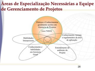 28
Conhecimento e
habilidades
em Gerencia
Geral
Áreas de Especialização Necessárias a Equipe
de Gerenciamento de Projetos
Práticas e Conhecimentos
geralmente aceitos em
Gerencia de Projetos
Habilidades
Interpessoais
Conhecimento, normas
e regulamentos da área
de aplicação
Entendimento do
ambiente do
Projeto
Guia PMBOK
 