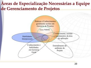 29
Conhecimento e
habilidades
em Gerencia
Geral
Áreas de Especialização Necessárias a Equipe
de Gerenciamento de Projetos
Práticas e Conhecimentos
geralmente aceitos em
Gerencia de Projetos
Entendimento do
ambiente do
Projeto
Guia PMBOK
Habilidades
Interpessoais
Conhecimento, normas
e regulamentos da área
de aplicação
 