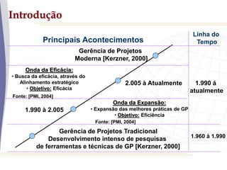 Introdução
Gerência de Projetos Tradicional
Desenvolvimento intenso de pesquisas
de ferramentas e técnicas de GP [Kerzner, 2000]
Gerência de Projetos
Moderna [Kerzner, 2000]
1.960 à 1.990
1.990 á
atualmente
Linha do
Tempo
Principais Acontecimentos
Onda da Expansão:
• Expansão das melhores práticas de GP
• Objetivo: Eficiência
1.990 à 2.005
2.005 à Atualmente
Onda da Eficácia:
• Busca da eficácia, através do
Alinhamento estratégico
• Objetivo: Eficácia
Fonte: [PMI, 2004]
Fonte: [PMI, 2004]
 
