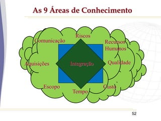 52
As 9 Áreas de Conhecimento
Aquisições
Custo
Tempo
Qualidade
Escopo
Recursos
Humanos
Riscos
Comunicação
Integração
 