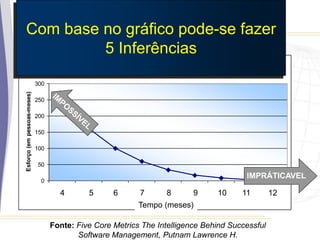Fonte: Five Core Metrics The Intelligence Behind Successful
Software Management, Putnam Lawrence H.
Trade-Off Esforço x Tempo
0
50
100
150
200
250
300
1 2 3 4 5 6 7 8 9
Tempo (meses)
Esforço
(em
pessoas-meses)
IMPRÁTICAVEL
4 5 6 7 8 9 10 11 12
Tempo (meses)
Trade-Off entre Tempo e Esforço
Com base no gráfico pode-se fazer
5 Inferências
 