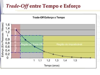 Trade-Off entre Tempo e Esforço
Trade-Off Esforço x Tempo
0
50
100
150
200
250
300
1 2 3 4 5 6 7 8 9
Tempo (meses)
Esforço
(em
pessoas-meses)
1 1,1 1,2 1,3 1,4 1,5
Tempo (anos)
Região de Trade-Off Região do Impraticável
Região
do
Impossível
Esforço
(Em
Pessoas
/
Meses)
1,6
1,4
1,2
1
0,9
0,8
0,6
0,4
0,2
0
 