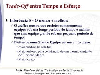 Trade-Off entre Tempo e Esforço
Inferência 5 – O menor é melhor:
O gráfico mostra que projetos com pequenas
equipes sob um longo período de tempo é melhor
que uma equipe grande sob um pequeno período de
tempo:
Efeitos de uma Grande Equipe em um curto prazo:
Maior índice de defeitos
Maior esforço para construção de um mesmo conjunto
de funcionalidades
Maior custo
Fonte: Five Core Metrics The Intelligence Behind Successful
Software Management, Putnam Lawrence H.
 