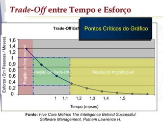 Trade-Off entre Tempo e Esforço
Trade-Off Esforço x Tempo
0
50
100
150
200
250
300
1 2 3 4 5 6 7 8 9
Tempo (meses)
Esforço
(em
pessoas-meses)
1 1,1 1,2 1,3 1,4 1,5
Tempo (meses)
Região de Trade-Off Região do Impraticável
Região
do
Impossível
Esforço
(Em
Pessoas
/
Meses)
1,6
1,4
1,2
1
0,9
0,8
0,6
0,4
0,2
0
Pontos Críticos do Gráfico
Fonte: Five Core Metrics The Intelligence Behind Successful
Software Management, Putnam Lawrence H.
 