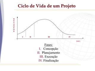 Ciclo de Vida de um Projeto
Fases:
I. Concepção
II. Planejamento
III. Execução
IV. Finalização
TEMPO
R
E
C
U
R
S
O
S
I III
II IV
 
