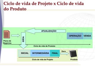 Ciclo de vida de Projeto x Ciclo de vida
do Produto
Plano de
Negócios
Gera
Ciclo de vida de Projeto
INICIAL INTERMEDIÁRIA FINAL
Produto
OPERAÇÃO VENDA
ATUALIZAÇÃO
Ciclo de vida de Produto
IDÉIA
 