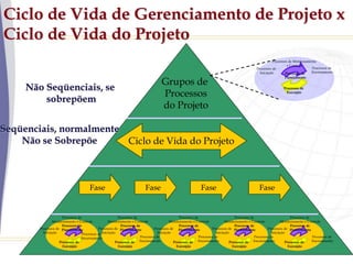 78
Ciclo de Vida de Gerenciamento de Projeto x
Ciclo de Vida do Projeto
Processos de
Execução
Processos de
Planejamento
Fase Fase Fase Fase
Processos de
Execução
Processos de
Planejamento
Processos de
Execução
Processos de
Planejamento
Processos de
Execução
Processos de
Planejamento
Processos de
Execução
Processos de
Planejamento
Ciclo de Vida do Projeto
Grupos de
Processos
do Projeto
Processos de
Execução
Processos de
Planejamento
Processos de
Iniciação
Processos de
Encerramento
Processos de Monitoramento
e Controle
Seqüenciais, normalmente
Não se Sobrepõe
Não Seqüenciais, se
sobrepõem
Processos de
Iniciação
Processos de
Iniciação
Processos de
Iniciação
Processos de
Iniciação
Processos de
Iniciação
Processos de
Encerramento Processos de
Encerramento
Processos de
Encerramento
Processos de
Encerramento
Processos de
Encerramento
Processos de
Monitoramento e Controle
Processos de
Monitoramento e Controle
Processos de
Monitoramento e Controle
Processos de
Monitoramento e Controle
Processos de
Monitoramento e Controle
 