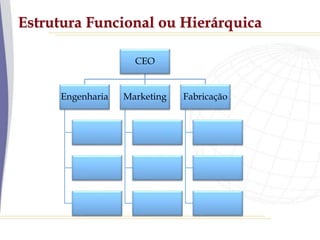 Estrutura Funcional ou Hierárquica
CEO
Engenharia Marketing Fabricação
 