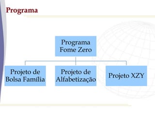 Programa
Programa
Fome Zero
Projeto de
Bolsa Família
Projeto de
Alfabetização
Projeto XZY
 