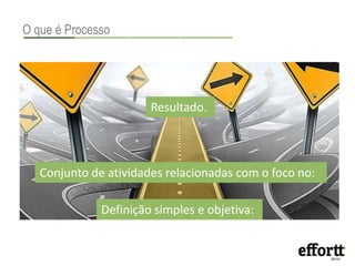 O que é Processo 
Resultado. 
Conjunto de atividades relacionadas com o foco no: 
Definição simples e objetiva: 
 