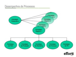 Desempenhos de Processos 
 