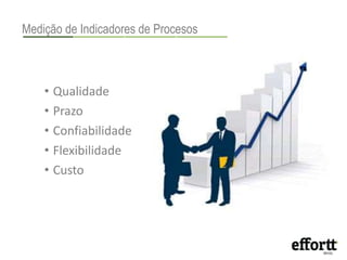 Medição de Indicadores de Procesos 
• Qualidade 
• Prazo 
• Confiabilidade 
• Flexibilidade 
• Custo 
 