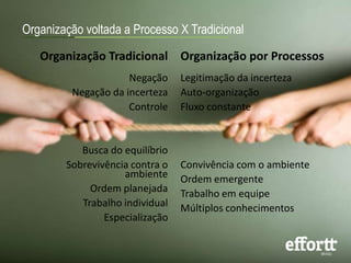Organização voltada a Processo X Tradicional 
Organização Tradicional 
Negação 
Negação da incerteza 
Controle 
Busca do equilíbrio 
Sobrevivência contra o 
ambiente 
Ordem planejada 
Trabalho individual 
Especialização 
Organização por Processos 
Legitimação da incerteza 
Auto-organização 
Fluxo constante 
Convivência com o ambiente 
Ordem emergente 
Trabalho em equipe 
Múltiplos conhecimentos 
 