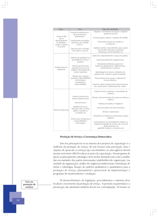 Prestação de Serviço e Governança Democrática

                           Um dos principais focos na maioria dos projetos de capacitação é a
                    melhoria da prestação de serviço. Se não houver uma percepção clara e
                    objetiva de quais são os serviços que um ministério ou uma agência devem
                    prestar, será muito difícil focalizar as ações de capacitação. Um programa de
                    apoio ao planejamento estratégico deve incluir atividades tais como a análise
                    das necessidades dos partes interessadas (stakeholders)da organização (ou
                    unidade da organização), análise de exigências institucionais, formulação de
                    metas e estratégias, fixação de padrões qualitativos e quantitativos para a
                    prestação de serviço, planejamento operacional da implementação e
                    programas de monitoramento e avaliação.

                           O desenvolvimento de legislação, procedimentos e sistemas deve
       Foco na
     prestação de   focalizar o incremento da prestação de serviço. A previsão orçamentária e a
       serviços     priorização das atividades também devem ser contempladas. O mesmo se




18
 