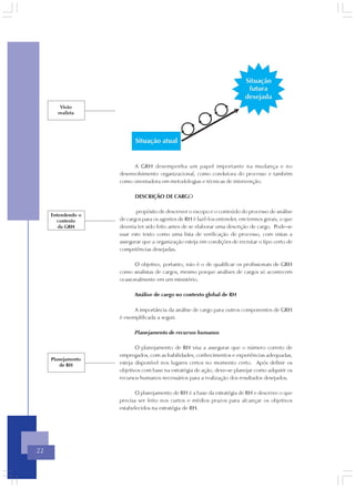 Visão
       realista




                          A GRH desempenha um papel importante na mudança e no
                    desenvolvimento organizacional, como condutora do processo e também
                    como orientadora em metodologias e técnicas de intervenção.

                          DESCRIÇÃO DE CARGO

                           propósito de descrever o escopo e o conteúdo do processo de análise
     Entendendo o
       contexto     de cargos para os agentes de RH é fazê-los entender, em termos gerais, o que
        da GRH      deveria ter sido feito antes de se elaborar uma descrição de cargo. Pode-se
                    usar este texto como uma lista de verificação de processo, com vistas a
                    assegurar que a organização esteja em condições de recrutar o tipo certo de
                    competências desejadas.

                          O objetivo, portanto, não é o de qualificar os profissionais de GRH
                    como analistas de cargos, mesmo porque análises de cargos só acontecem
                    ocasionalmente em um ministério.

                          Análise de cargo no contexto global de RH

                          A importância da análise de cargo para outros componentes de GRH
                    é exemplificada a seguir.

                          Planejamento de recursos humanos

                           O planejamento de RH visa a assegurar que o número correto de
                    empregados, com as habilidades, conhecimentos e experiências adequadas,
     Planejamento
         de RH      esteja disponível nos lugares certos no momento certo. Após definir os
                    objetivos com base na estratégia de ação, deve-se planejar como adquirir os
                    recursos humanos necessários para a realização dos resultados desejados.

                           O planejamento de RH é a base da estratégia de RH e descreve o que
                    precisa ser feito nos curtos e médios prazos para alcançar os objetivos
                    estabelecidos na estratégia de RH.




22
 