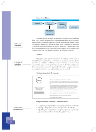Busca de candidatos




                              A questão de onde encontrar os candidatos é, em parte, uma formalidade
                      legal. Talvez seja preciso observar procedimentos legais quanto ao recrutamento
                      interno dentro do ministério específico antes de anunciar publicamente a oferta
      Onde buscar     de empregos. Talvez haja disposições legais sobre a maneira de anunciar a
       candidatos
                      abertura do recrutamento interno ou externo. Além disso, é possível que certos
                      tipos de recrutamento sejam compulsórios.Em qualquer caso, os termos de um
                      anúncio interno são basicamente os mesmos de um anúncio externo.

                             Anúncios

                             O propósito principal de um anúncio de emprego é atrair todos os
                      candidatos que são satisfatórios e somente esses. O anúncio, portanto, deverá
      Só incentivar   incentivar os candidatos satisfatórios a se inscreverem e, ao mesmo tempo,
       candidatos     desestimular os que não são qualificados. O anúncio deve dar condições aos
      satisfatórios
                      leitores de avaliar se são ou não qualificados. Descrições completas e precisas
                      dos cargos disponíveis e suas exigências tornam isso possível.

                             Conteúdo do anúncio de emprego




                             Comparação entre o anúncio e o modelo abaixo

                             • A organização empregadora - sua ocupação principal e localização.
       Comparação            • O cargo - designação, deveres principais, local de trabalho.
     com um modelo           • Qualificações e experiência - exigências pessoais, qualificação
                               profissional, experiência de trabalho, aptidões etc.




28
 