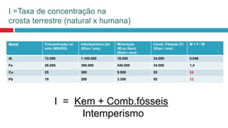 I =Taxa de concentração na
crosta terrestre (natural x humana)
Metal Concentração no
solo (MG/KG)
Intemperismo (w)
(Kton / ano)
Mineração
(M ou Kem)
(Kton / ano)
Comb. Fósseis (F)
(Kton / ano)
M + F / W
Al 72.000 1.100.000 18.000 34.000 0,048
Fe 26.000 390.000 540.000 34.000 1,4
Cu 25 380 9.000 55 24
Pb 19 290 3.300 85 12
I = Kem + Comb.fósseis
Intemperismo
 