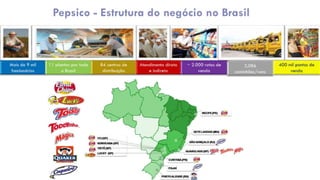 Pepsico - Estrutura do negócio no Brasil
400 mil pontos
de venda
 