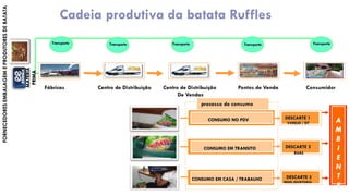 Cadeia produtiva da batata Ruffles
Fábricas Centro de Distribuição
De Vendas
Pontos de Venda Consumidor
A
M
B
I
E
N
T
E
processo de consumo
Coleta 4
FORNECEDORESEMBALAGEMEPRODUTORESDEBATATA
MATERIA
PRIMA
CONSUMO EM CASA / TRABALHO DESCARTE 3
RESID./ESCRITORIO
CONSUMO EM TRANSITO DESCARTE 2
RUAS
CONSUMO NO PDV DESCARTE 1
VAREJO / OT
TransporteTransporteTransporteTransporte Transporte
Centro de Distribuição
 
