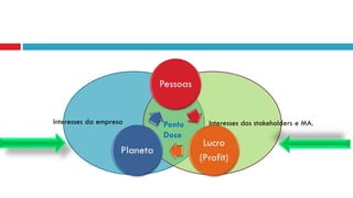 Interesses da empresa Interesses dos stakeholders e MA.Ponto
Doce
 