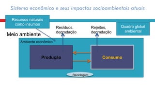Produção Consumo
Reciclagem
Resíduos,
degradação
Recursos naturais
como insumos
Meio ambiente
Ambiente econômico
Rejeitos,
degradação
Quadro global
ambiental
Sistema econômico e seus impactos socioambientais atuais
 